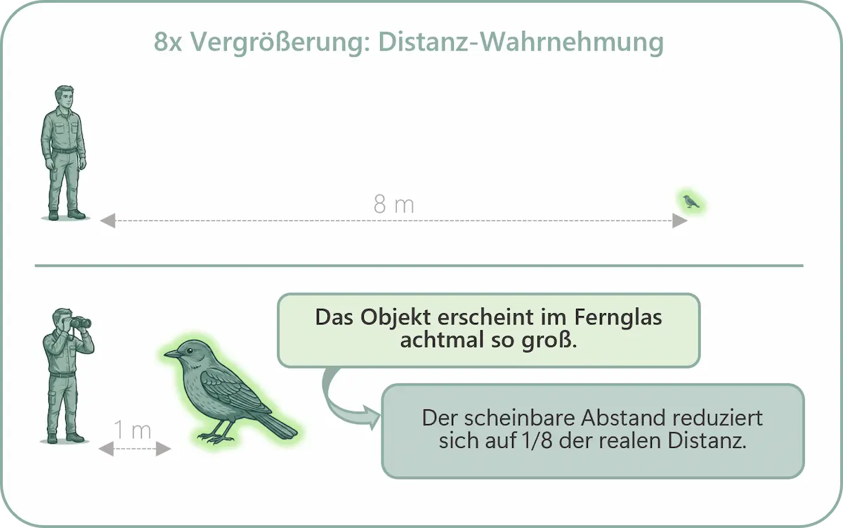 Skizze: 8x-Vergrößerung — 40 m werden zu 5 m